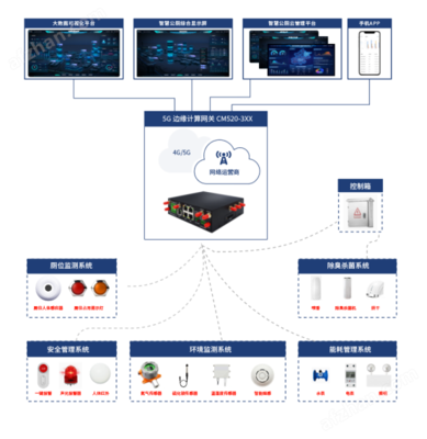 才茂智慧公廁聯(lián)網(wǎng)解決方案 以互聯(lián)網(wǎng)數(shù)據(jù)服務(wù)助力城市形象提升